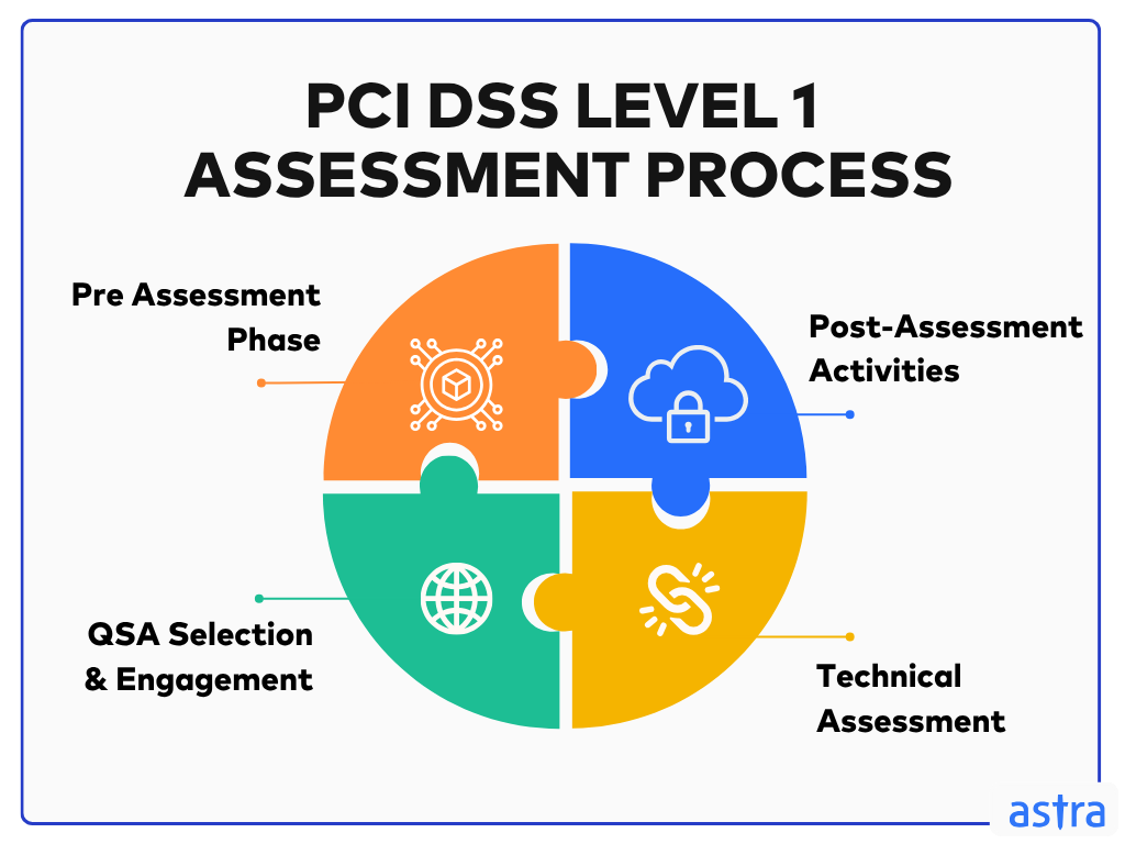 PCI DSS Level 1
